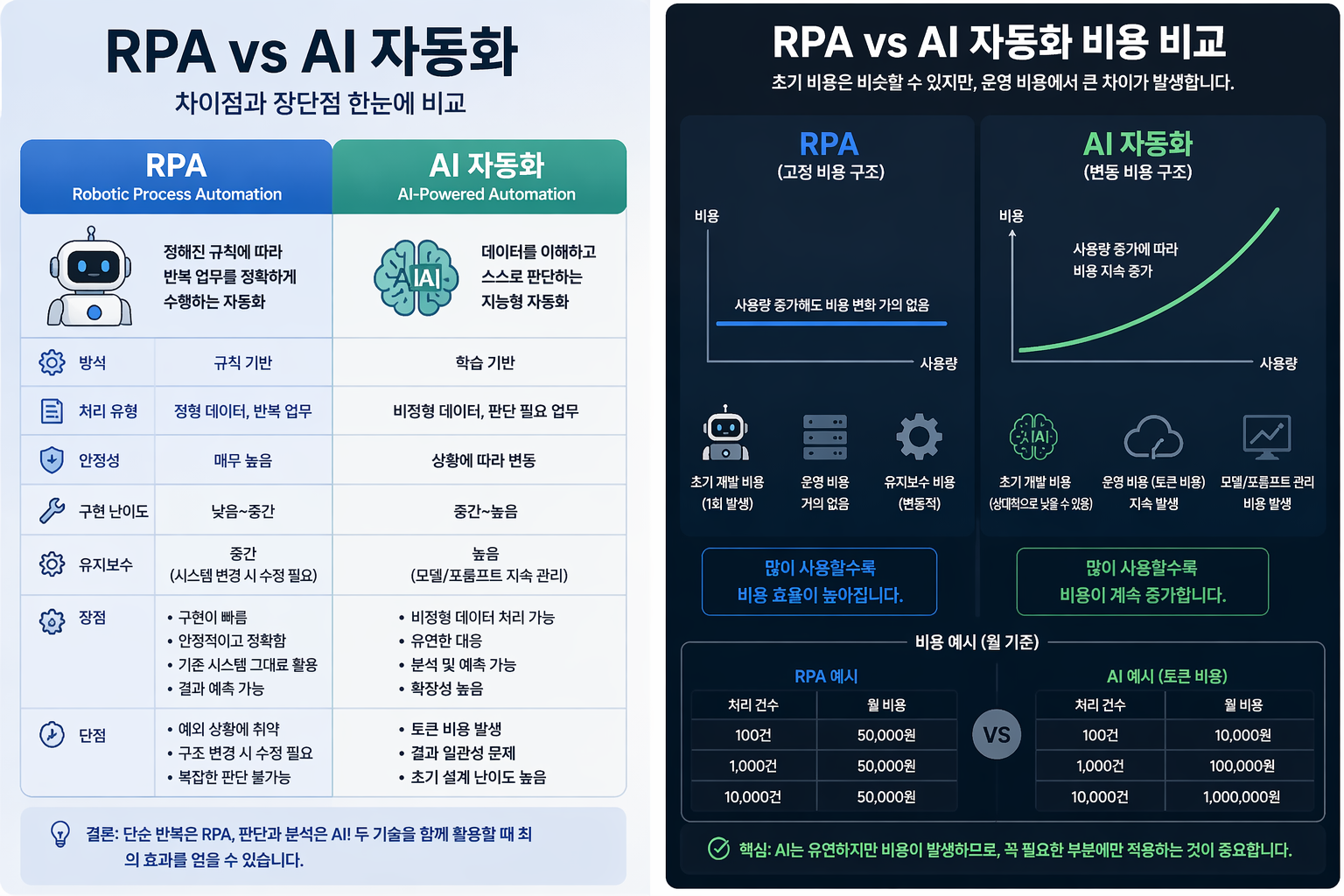 자동화 비용까지 따져보자: RPA vs AI, 뭐가 더 경제적인가?